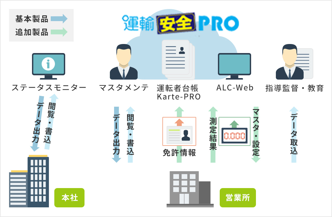 運輸安全PROクラウドシステムイメージ画像